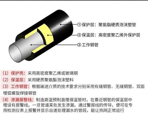 十堰聚氨酯预制直埋保温管产品保温结构