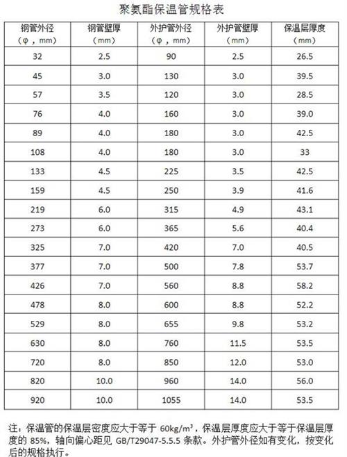十堰热力聚氨酯保温管产品规格尺寸